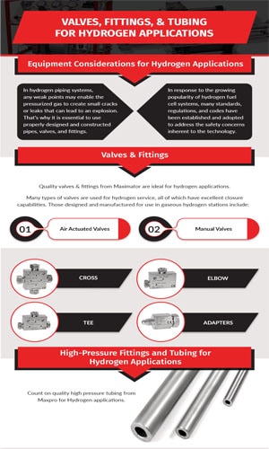 Valves, Fittings & Tubing for Hydrogen Applications