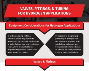 Valves, Fittings, and Tubing for Hydrogen Applications