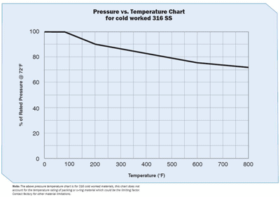 Pressure vs. Temperature Chart