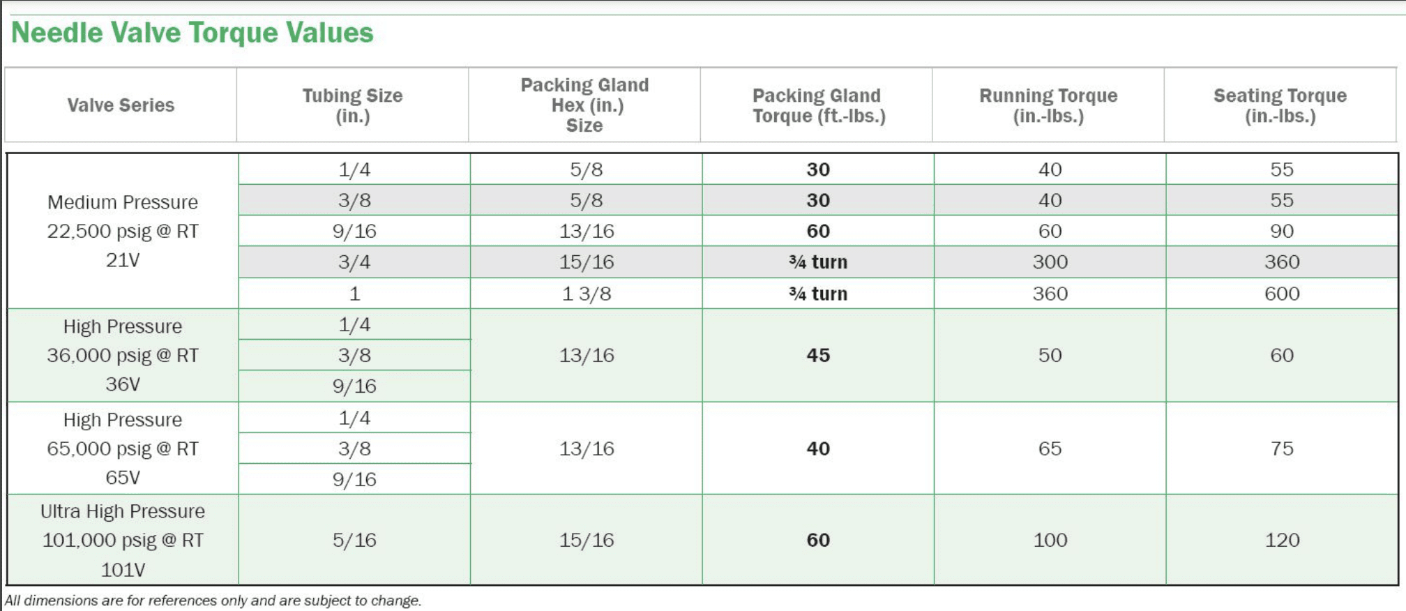 Needle Valve Torque Values